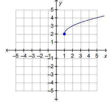 On a coordinate plane, a curved line begins at point (1, 2) and ends at (5, 4). what is the ra