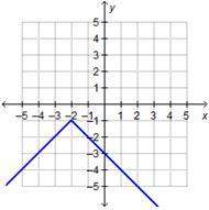 Which graph shows a function with a range of all real numbers greater than or equal to –1?