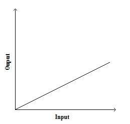 8. which graph below shows the rule: output = 2 times input? (1 point)