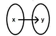 Plz :  which mapping diagram represents a function from x → y?  (the second picture is n