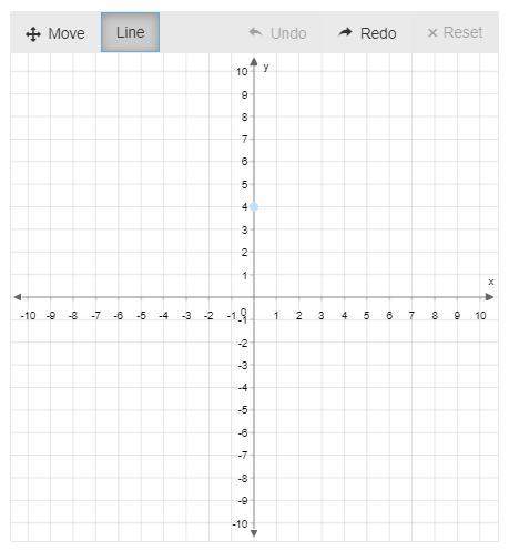 Graph the function.f(x)=−1/5x+4use the line tool and select two