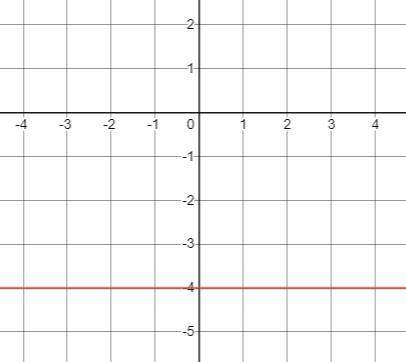 Which equation is graphed here? a) x = -4 b) y = -4x c) y - 4 =