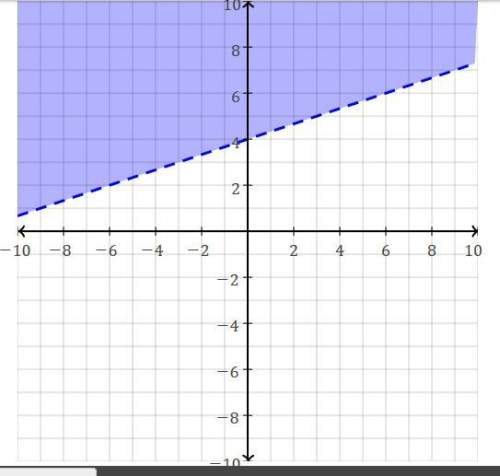Which inequality does the given graph represent?  a) y &gt; 3x + 4  b) y &gt; 1/3x − 4