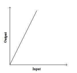 8. which graph below shows the rule: output = 2 times input? (1 point)