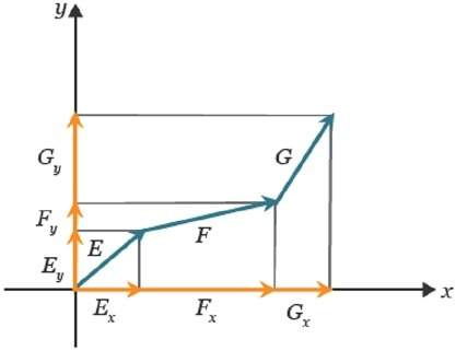 The diagram shows vectors that are not perpendicular to one another. (chart below)