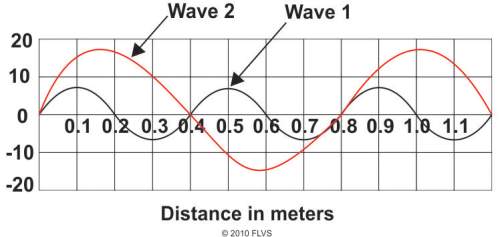 [ou.01] the diagram below shows two waves, wave 1 and wave 2, traveling in the same medium.[ou.01] t