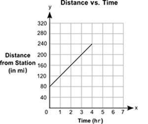 The graph shows the distance y, in miles, of a moving train from a station over a certain period of