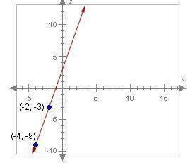 What is the slope of the line shown below?  a. -3 b. 2 c. -2 d. 3