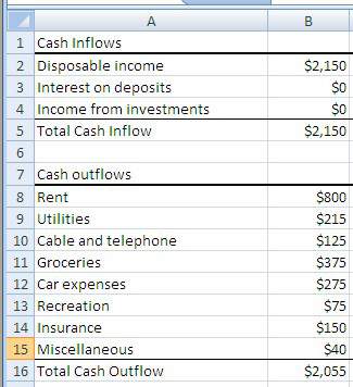 Which of the following spreadsheets shows the financial plan with the greatest net cash flow?