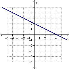 Which equation is represented by the graph below?  y = –2x + 2 y= -1/2x+2 y=1/2x+2