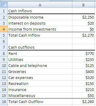 Which of the following spreadsheets shows the financial plan with the greatest net cash flow?