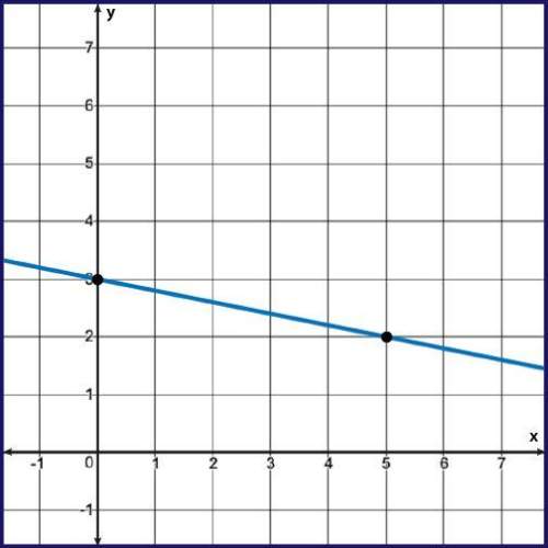 Line t passes through (4, 5) and is perpendicular to the line shown on the coordinate grid.