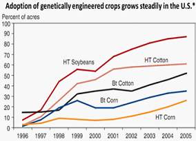The graph below shows the percentage of acres in the united states that is dedicated to genetically