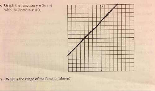 Is my graph correct?  and what is the range of the function above?