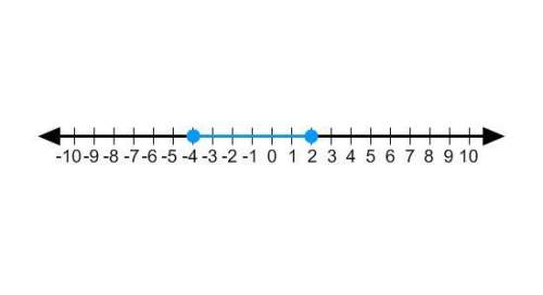 30 points which compound inequality is graphed on the number line?  a. 5x ≥