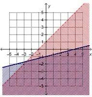 Which graph shows the solution to the system of linear inequalities?  x – 4y &lt; 4