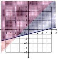 Which graph shows the solution to the system of linear inequalities?  x – 4y &lt; 4
