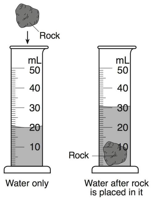 The diagram below represents a rock that was placed in a graduated cylinder containing 20ml of water