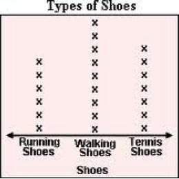 Several athletes were asked what kind of shoes they prefer to wear. how many athletes prefer not to