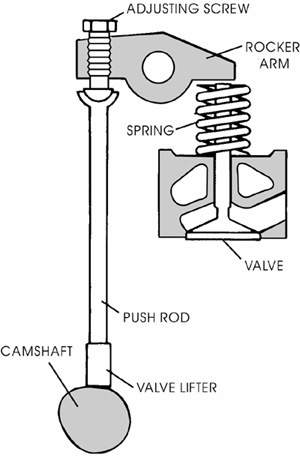 Look at the engine shown in the figure above. what type of valve system does the engine shown in thi