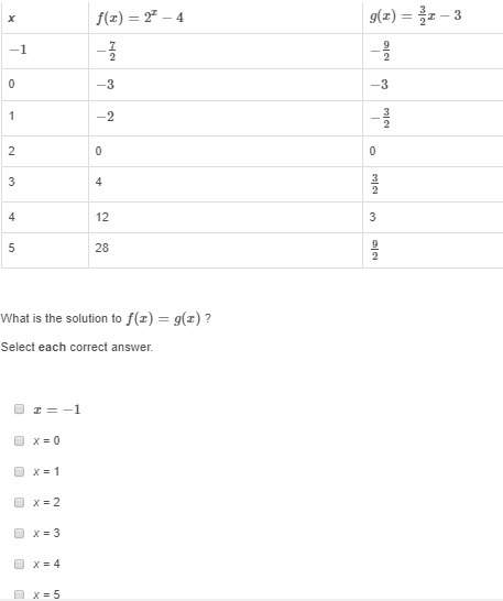 Someone the table shows values for functions f(x) and g(x) .