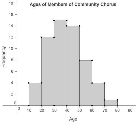 The histogram shows the ages of people in a community chorus. how many people in t