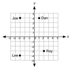 The map shows the location of the houses of dan, joe, lee, and roy:  the coordinat