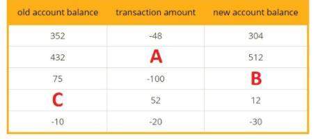 The table shows transactions from five different bank accounts. fill in the missing numbers.(image a