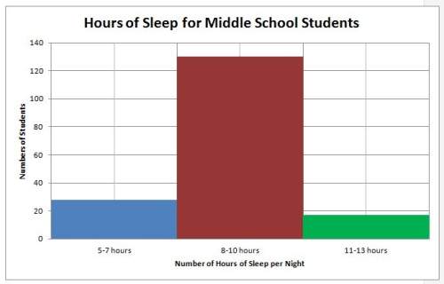 About how many middle school students were surveyed for this graph?  a)200 b)175 c