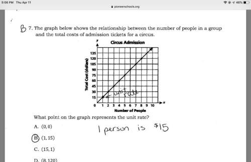 The graph below shows the relationship between the number of people in a group and the total cost of