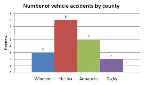 How many accidents are recorded on the histogram?  how many more accidents were there in hali