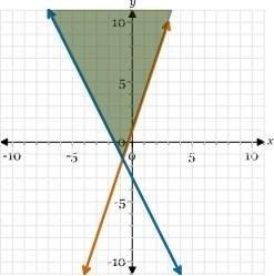1. which graph represents this system of inequalities. y&lt; =3x+1 2x+y&lt; =-3