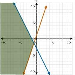 1. which graph represents this system of inequalities. y&lt; =3x+1 2x+y&lt; =-3