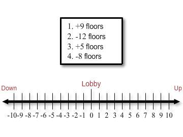 An elevator starts at the lobby and makes 44 stops. the positive numbers stand for going up, and the
