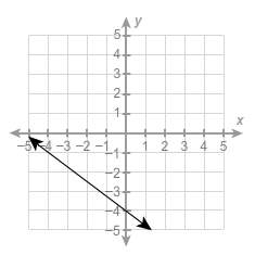 complete the equation of the graphed linear function. write the slope in decimal form.
