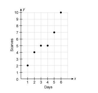 This graph shows the number of scarves lucy made in the first 6 days of knitting.  by da