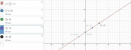 Use the table to write a linear function that relates y to x.
y=