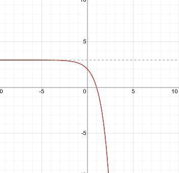 Which graph represents the function f(x)=-3^x+1+2
