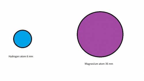 A hydrogen atom has a radius of 2.5 x 10-11 m
Determine the radius of a magnesium atom.