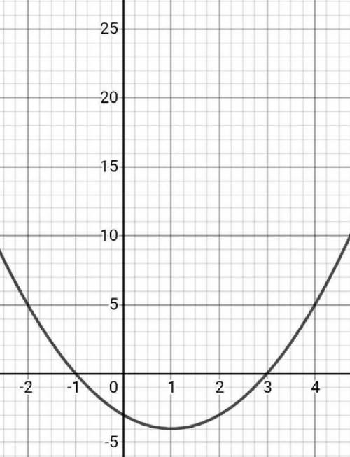 Find the coordinates of the vertex of the following parabola using graphing

technology. Write your