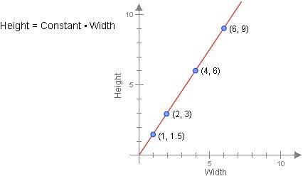 According to the graph, what is the value of the constant in the equation below?