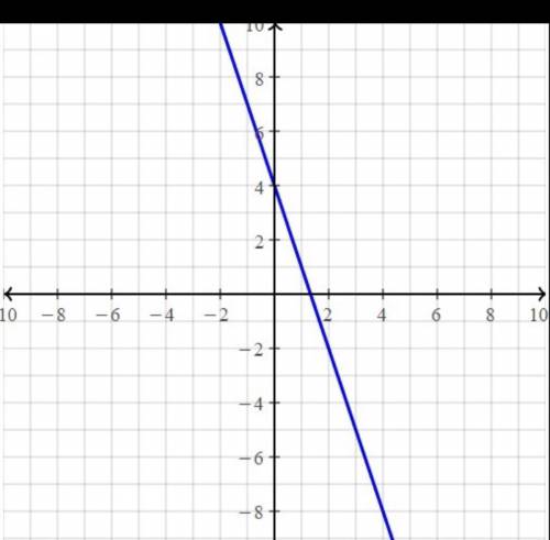 Graph the line, two points to graph Y=4/3x-y