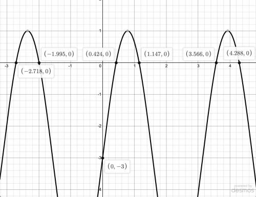 Graph a sine function whose amplitude is 4, period is π , midline is y=−3, and y-intercept is (0, −3