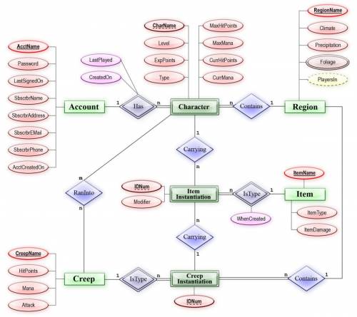 I need to create a ERD diagram?