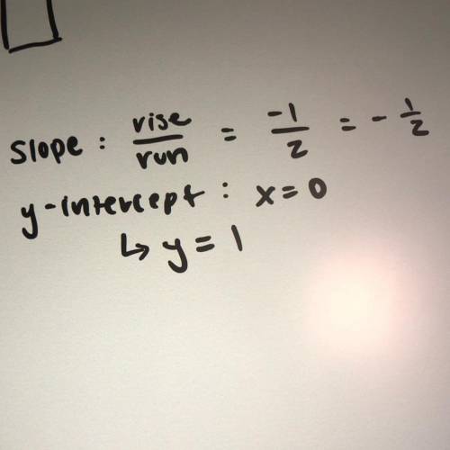What are the slope and y intercept of the linear function graphed to the left​