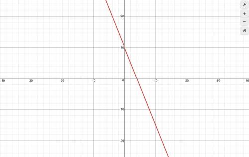 Graph the following linear equation. y=-5/2x+10
