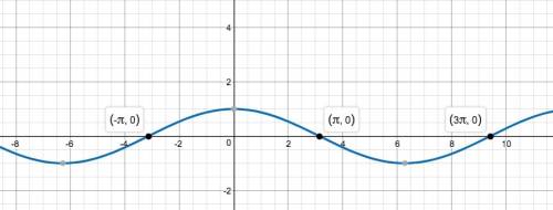 What angle is an x-intercept for the function y=cos (1/2x)