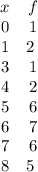 \begin{array}{cc}{x} & {f} & {0} & {1} & {1} & {2} \ \\ {3} & {1} & {4} & {2} & {5} & {6}  & {6} & {7} & {7} & {6} & {8} & {5}\ \end{array}