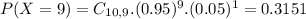 P(X = 9) = C_{10,9}.(0.95)^{9}.(0.05)^{1} = 0.3151