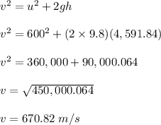 v^2 = u^2 + 2gh\\\\v^2 = 600^2 + (2 \times 9.8)(4,591.84)\\\\v^2 = 360,000 + 90,000.064\\\\v = \sqrt{450,000.064} \\\\v = 670.82 \ m/s